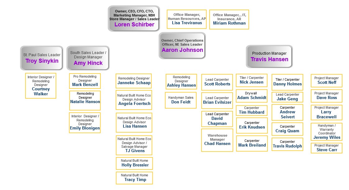 castlebri_org_chart_111715 | Castle Building & Remodeling, Inc. – Twin ...